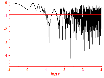 Survival probability log